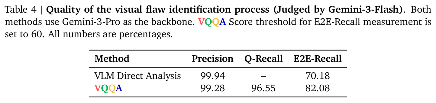 Quality of the visual flaw identification process (Judged by Gemini-3-Flash).