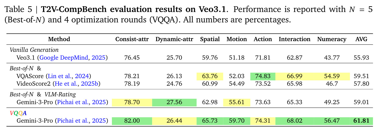 T2V-CompBench evaluation results on Veo3.1.