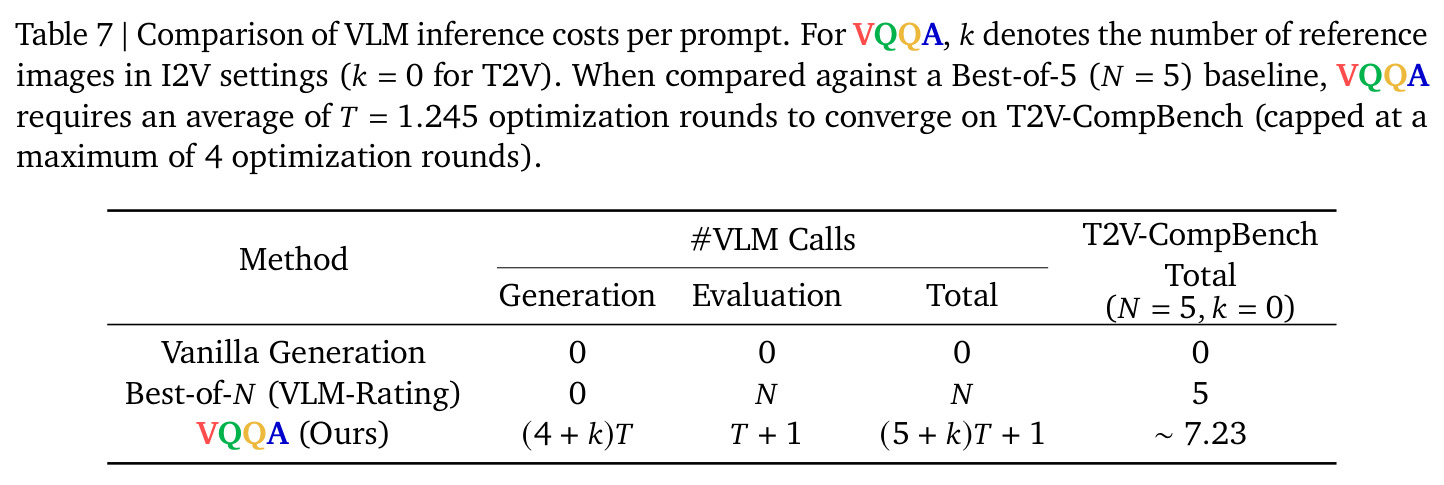T2V-CompBench evaluation results on CogVideoX-5B.