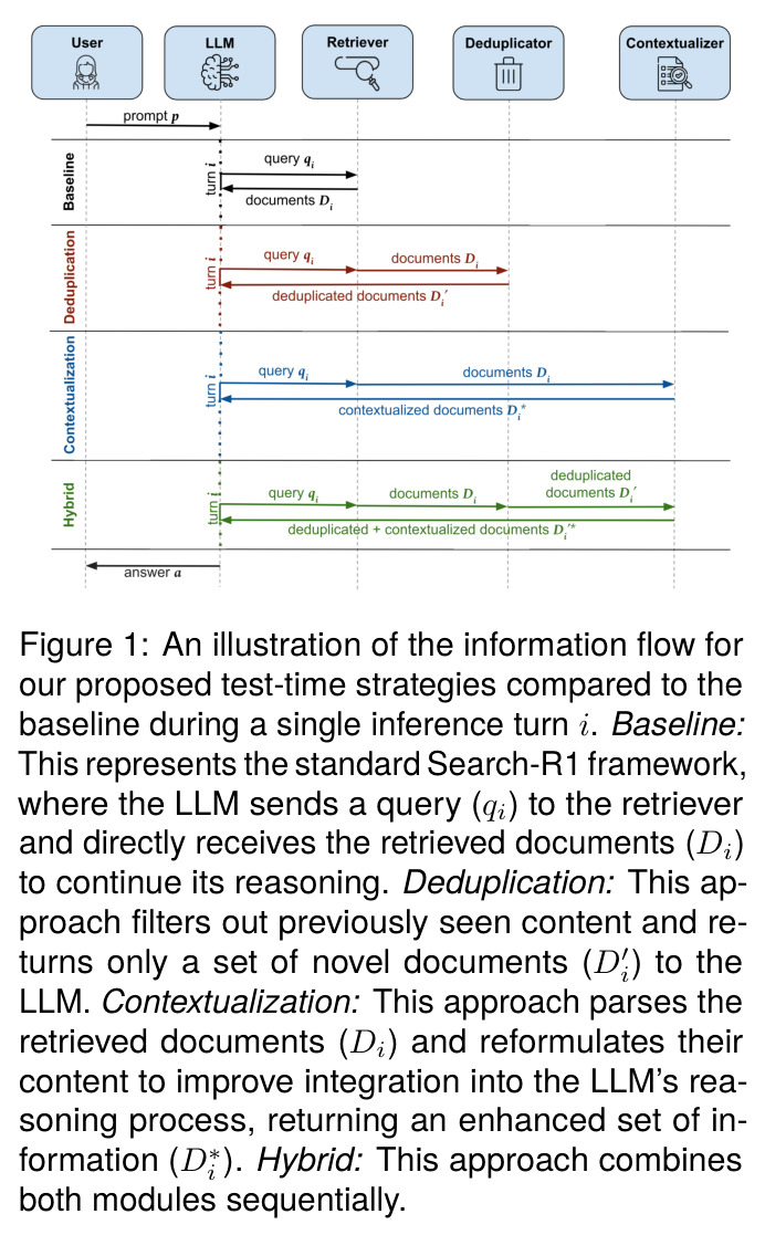 An illustration of the information flow for our proposed test-time strategies compared to the baseline during a single inference turn i