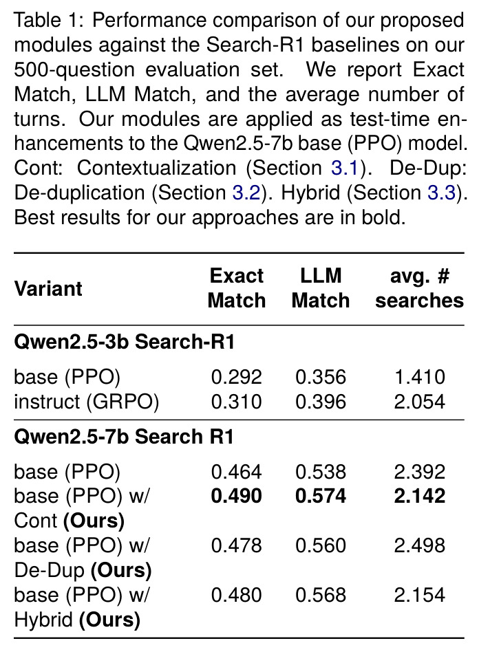 Performance comparison of our proposed modules against the Search-R1 baselines on our 500-question evaluation set