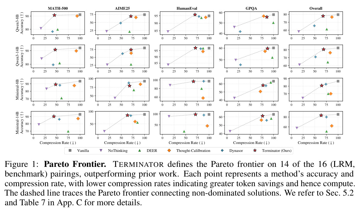 Pareto Frontiers: Accuracy vs. Compression Rate