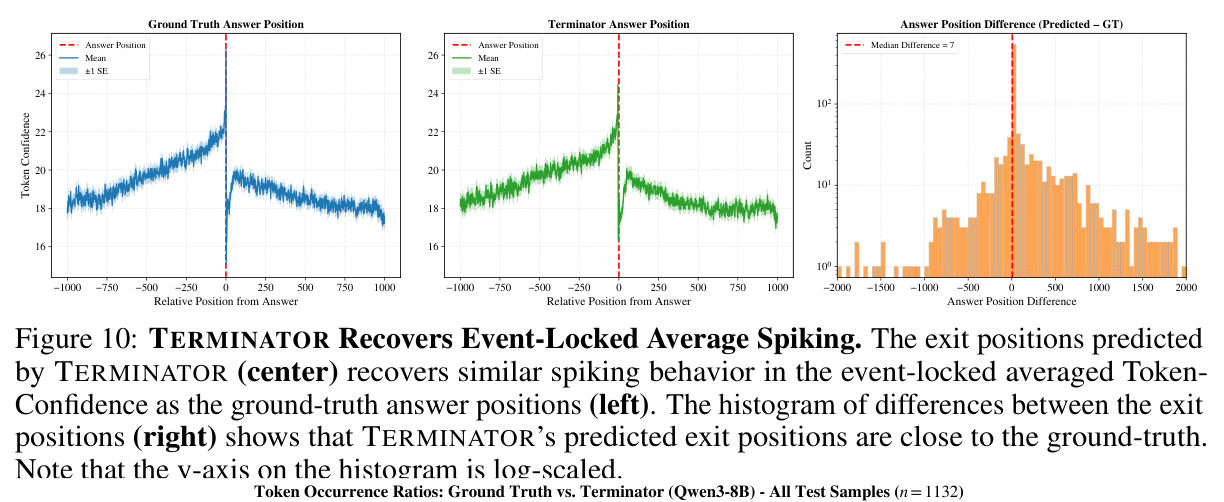 TERMINATOR Recovers Event-Locked Averaging Signal