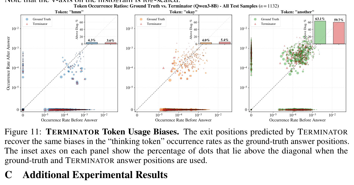 TERMINATOR Recovers Thinking Token Frequency Shifts