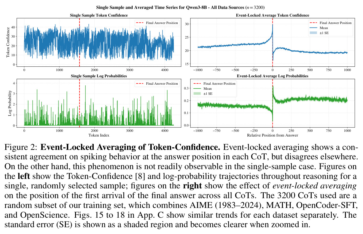 Event-Locked Averaging of Token-Confidence