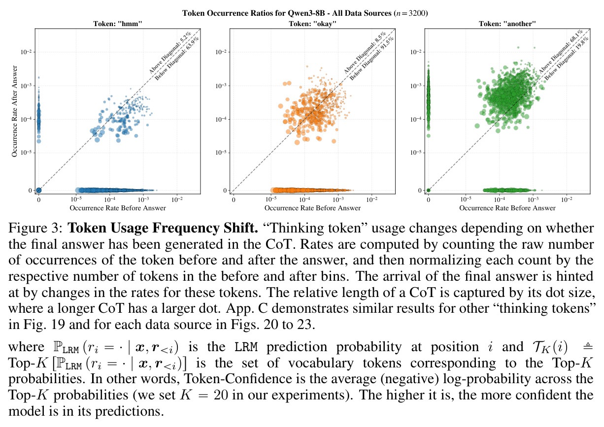 Token Usage Frequency Shift