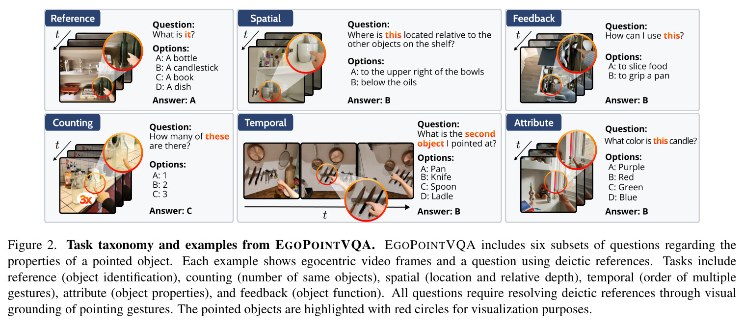 EGOPOINTVQA任务分类和示例