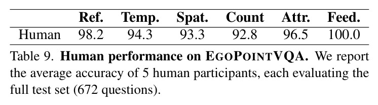 人类在EGOPOINTVQA上的表现