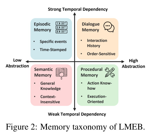 LMEB记忆分类法