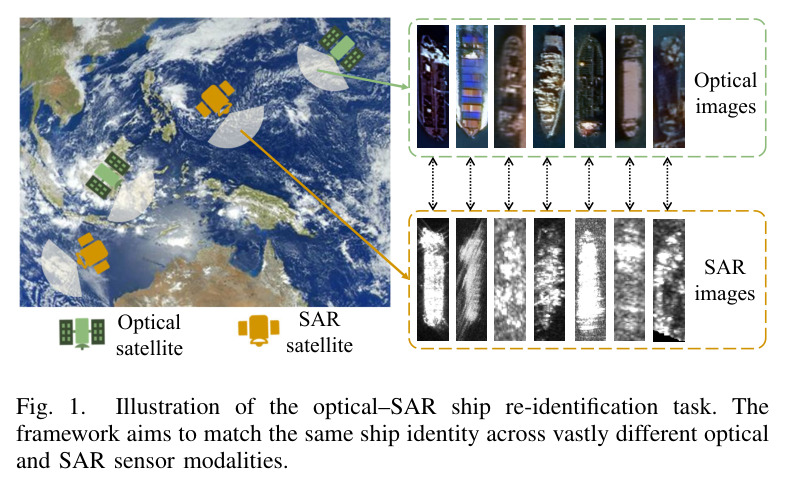 Illustration of the optical-SAR ship re-identification task. The framework aims to match the same ship identity across vastly different optical and SAR sensor modalities.