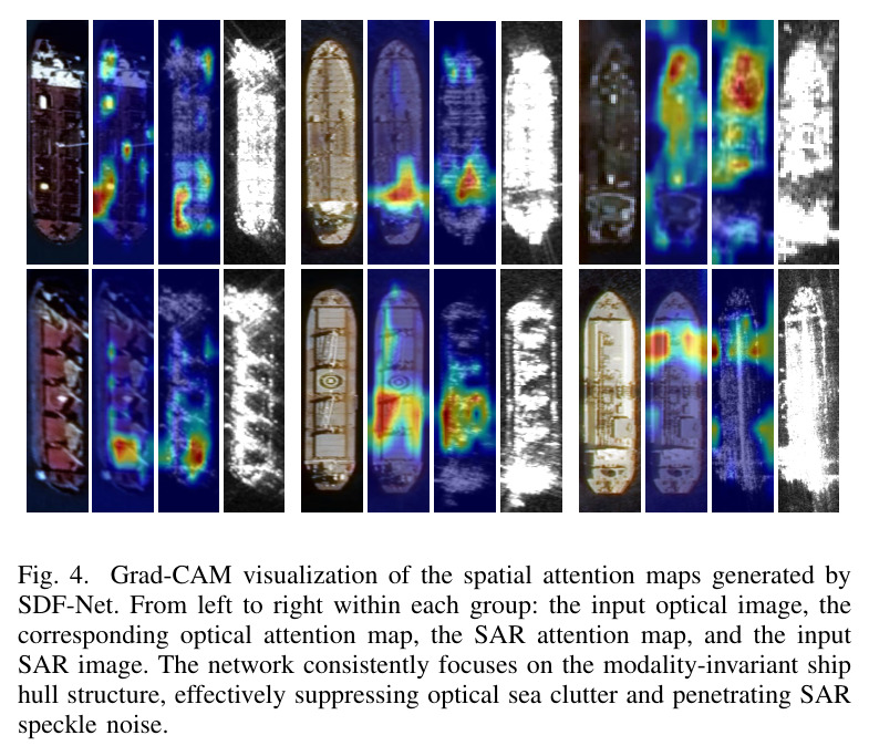 Quantitative evaluation of the proposed SDF-Net compared with state-of-the-art methods on the HOSS-ReID benchmark.