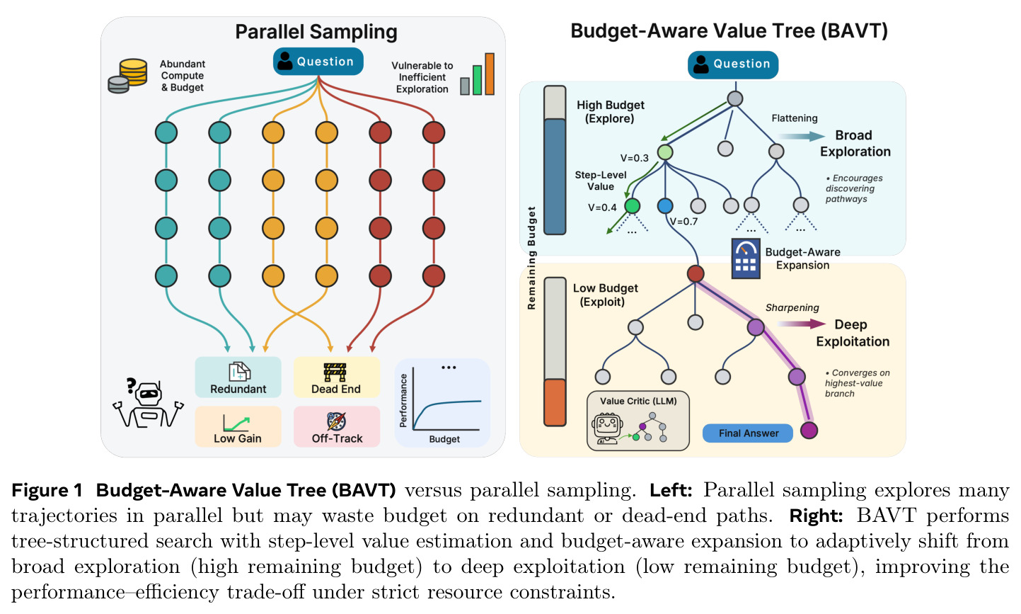 Budget-Aware Value Tree (BAVT) versus parallel sampling