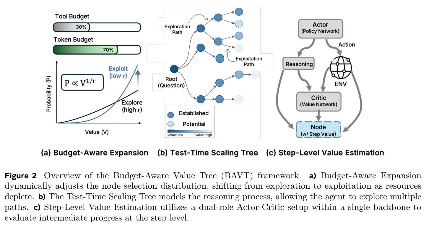 Overview of the Budget-Aware Value Tree (BAVT) framework
