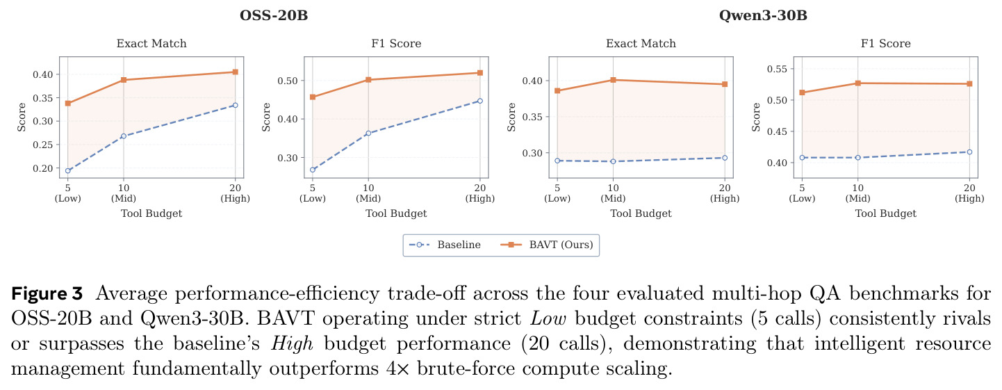 Average performance-efficiency trade-off across the four evaluated multi-hop QA benchmarks for OSS-20B and Qwen3-30B