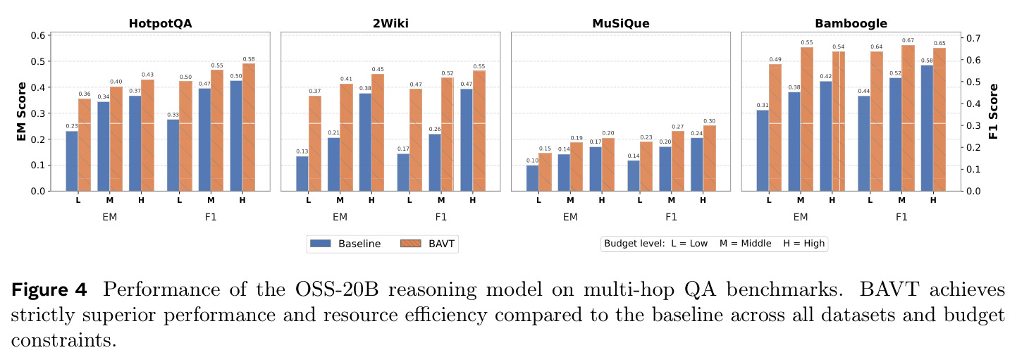 Performance of the OSS-20B reasoning model on multi-hop QA benchmarks