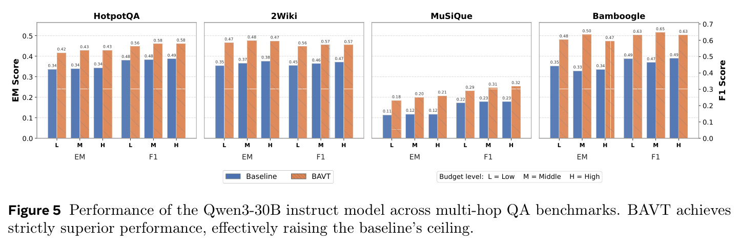 Performance of the Qwen3-30B instruct model across multi-hop QA benchmarks