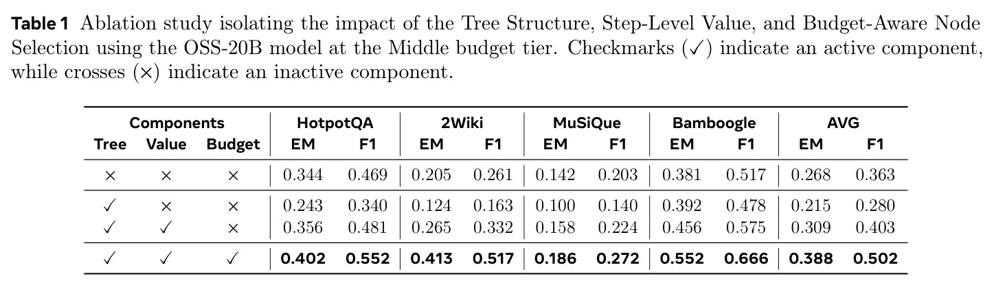 Ablation study isolating the impact of the Tree Structure, Step-Level Value, and Budget-Aware Node Selection using the OSS-20B model at the Middle budget tier