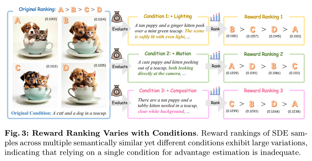 Reward Ranking Varies with Conditions