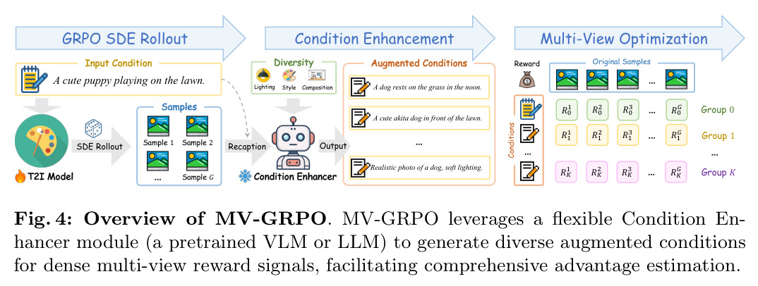 Overview of MV-GRPO