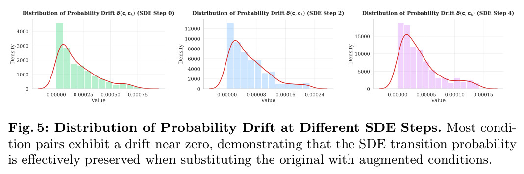 Distribution of Probability Drift at Different SDE Steps