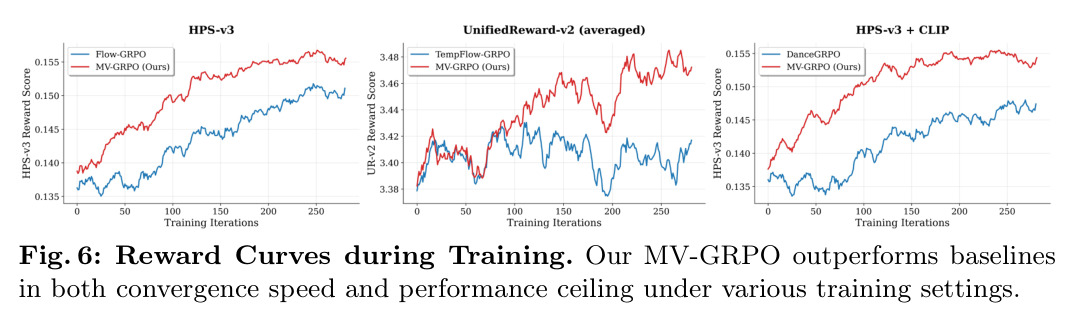 Reward Curves during Training