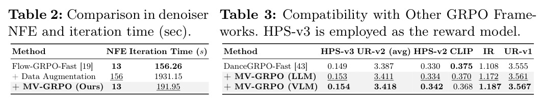 Comparison in denoiser NFE and iteration time