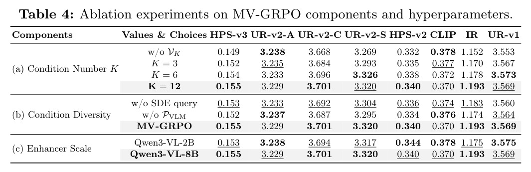 Ablation experiments on MV-GRPO components and hyperparameters