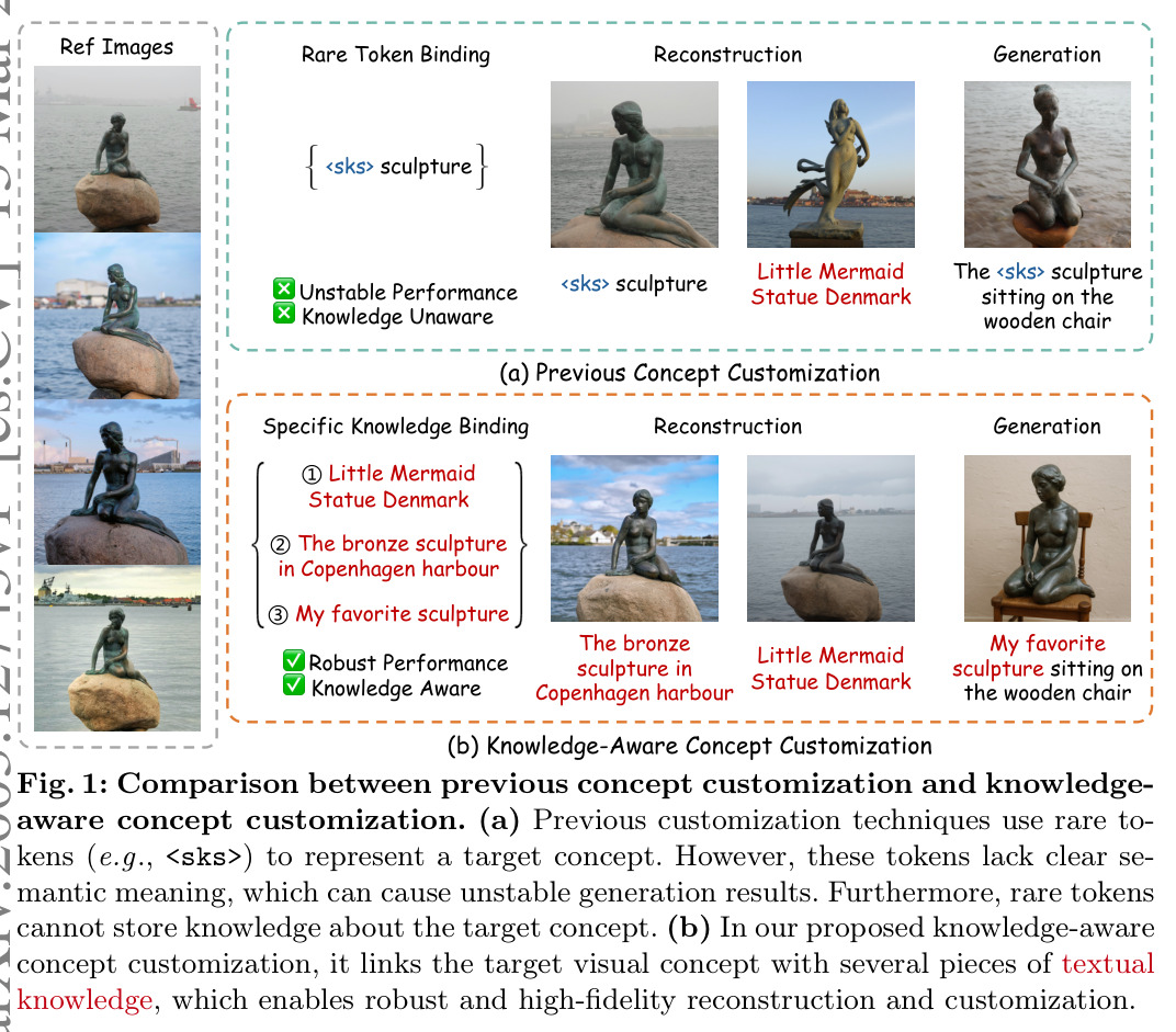 Comparison between previous concept customization and knowledge-aware concept customization.