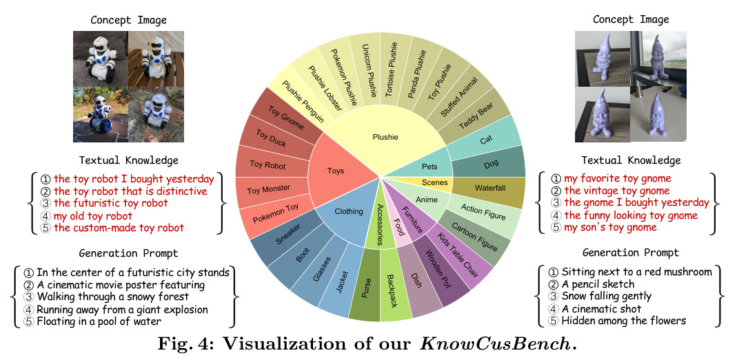 Visualization of our KnowCusBench.