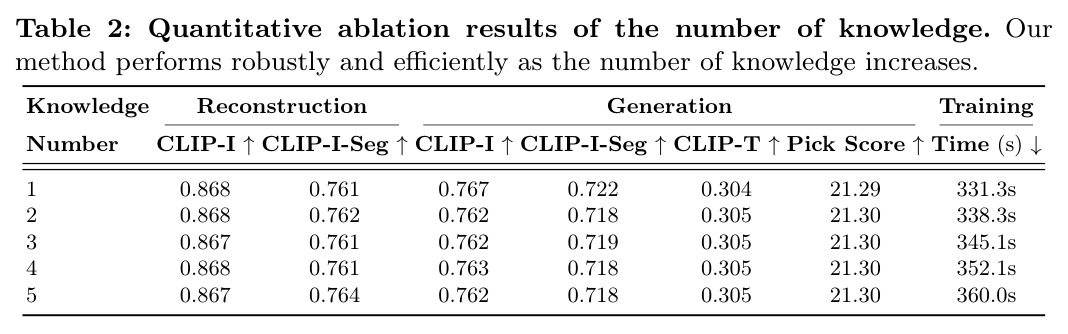 Quantitative ablation results of the number of knowledge.