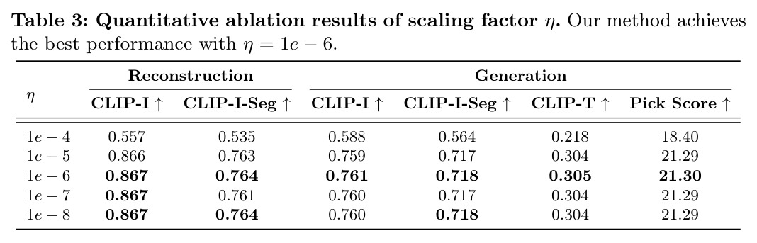 Quantitative ablation results of scaling factor eta.