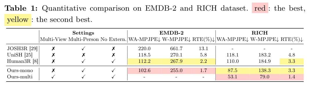 Quantitative comparison on EMDB-2 and RICH dataset.