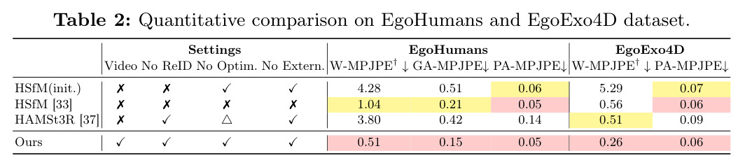 Quantitative comparison on EgoHumans and EgoExo4D dataset.