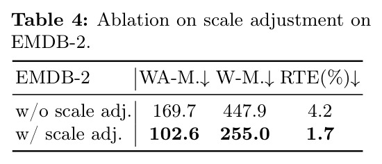 Ablation on scale adjustment on EMDB-2.