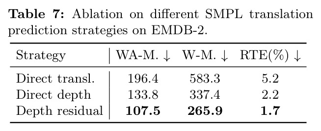 Ablation on multi-person association strategies on EgoHumans.