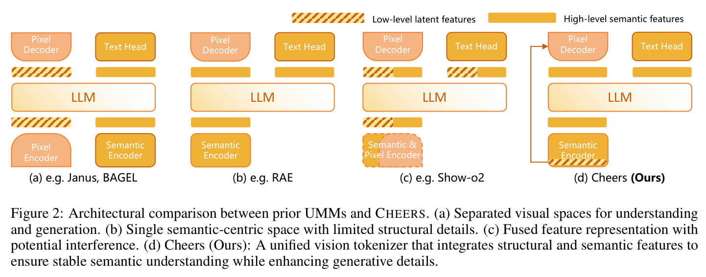 Architectural comparison between prior UMMs and CHEERS