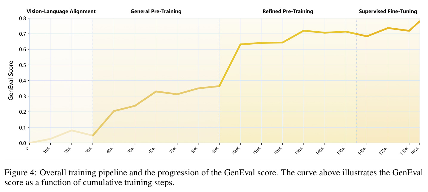 Overall training pipeline and the progression of the GenEval score