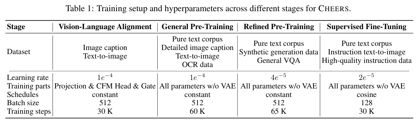 Training setup and hyperparameters across different stages for CHEERS
