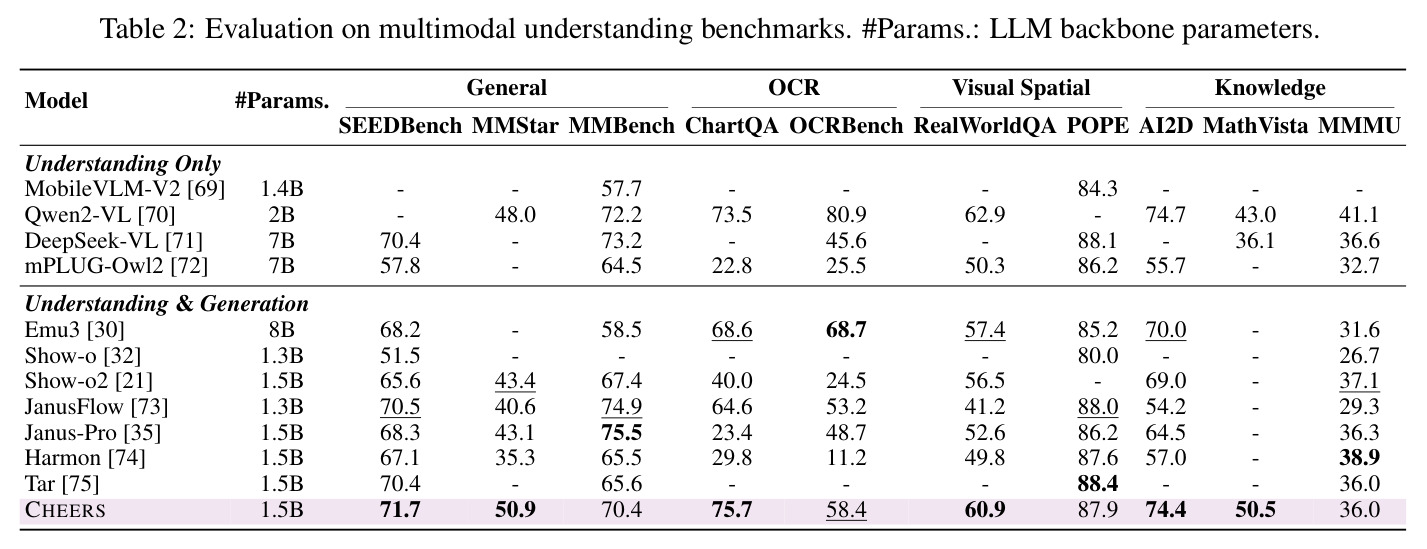 Evaluation on multimodal understanding benchmarks