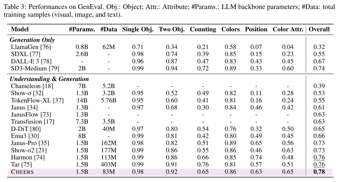 Performances on GenEval