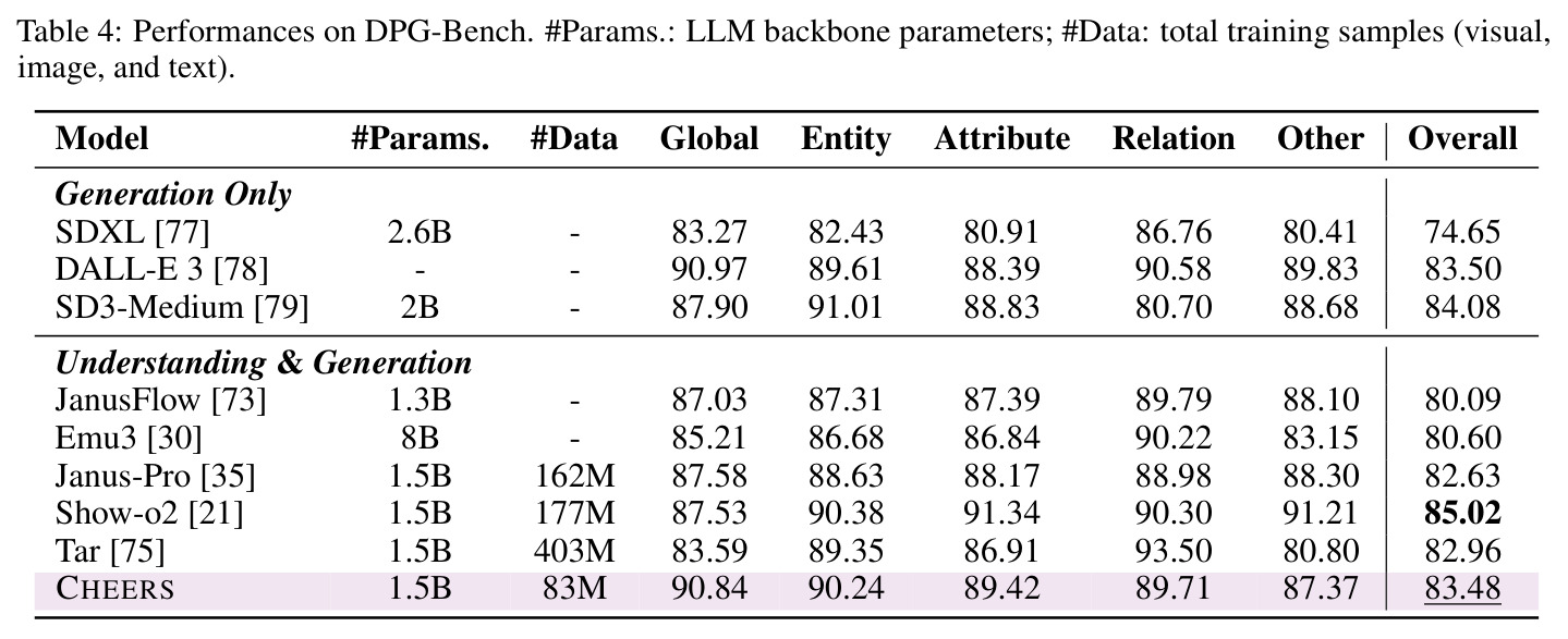Performances on DPG-Bench