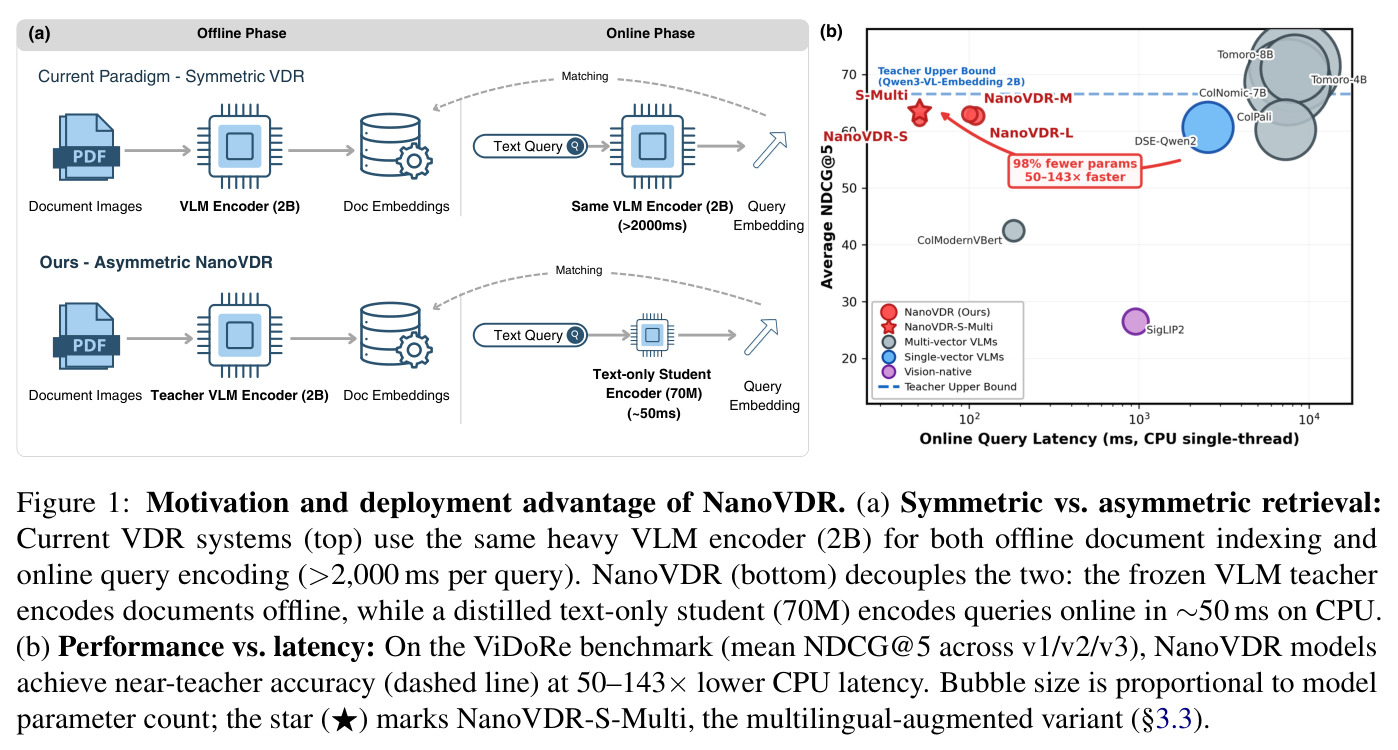 Performance vs. latency: On the ViDoRe benchmark (mean NDCG@5 across v1/v2/v3)