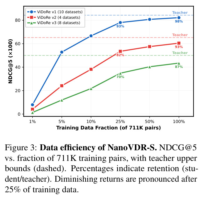 Data efficiency of NanoVDR-S. NDCG@5 vs. fraction of 711K training pairs, with teacher upper bounds (dashed). Percentages indicate retention (student/teacher).