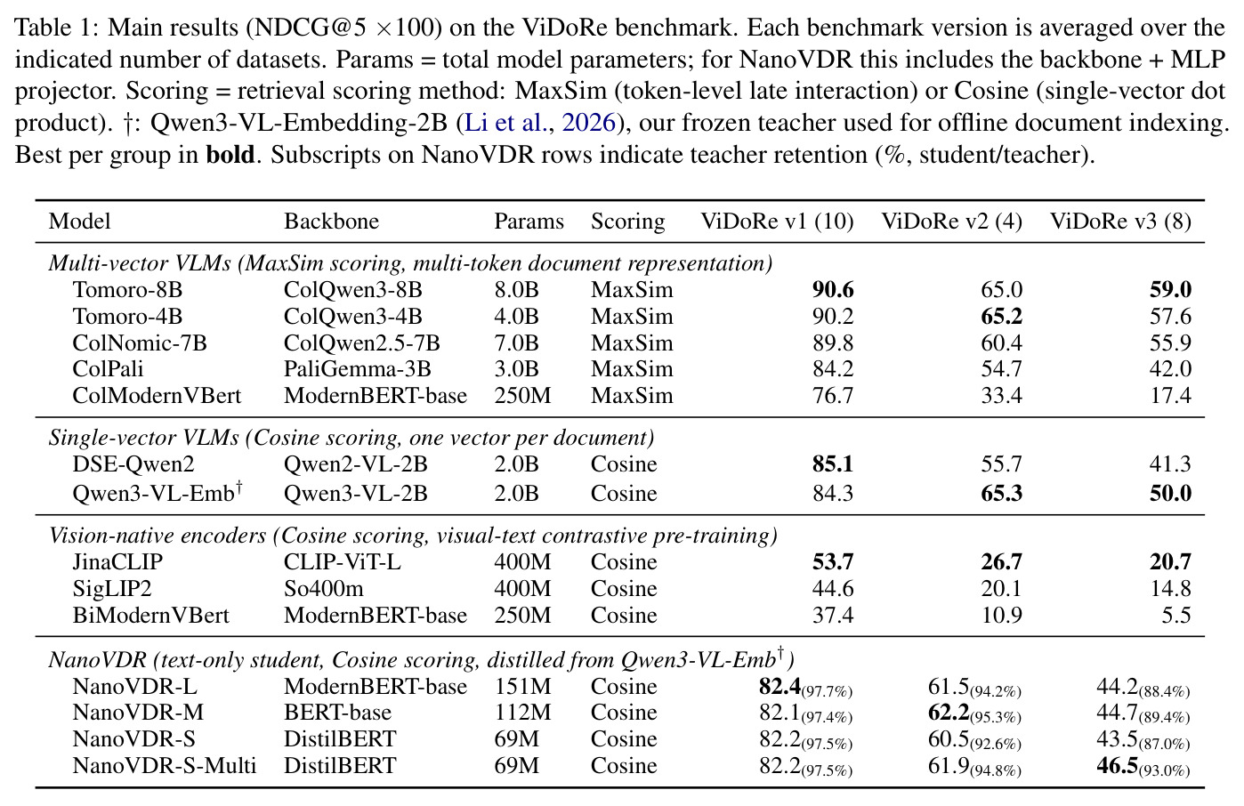 Main results (NDCG@5 ×100) on the ViDoRe benchmark. Each benchmark version is averaged over the indicated number of datasets.