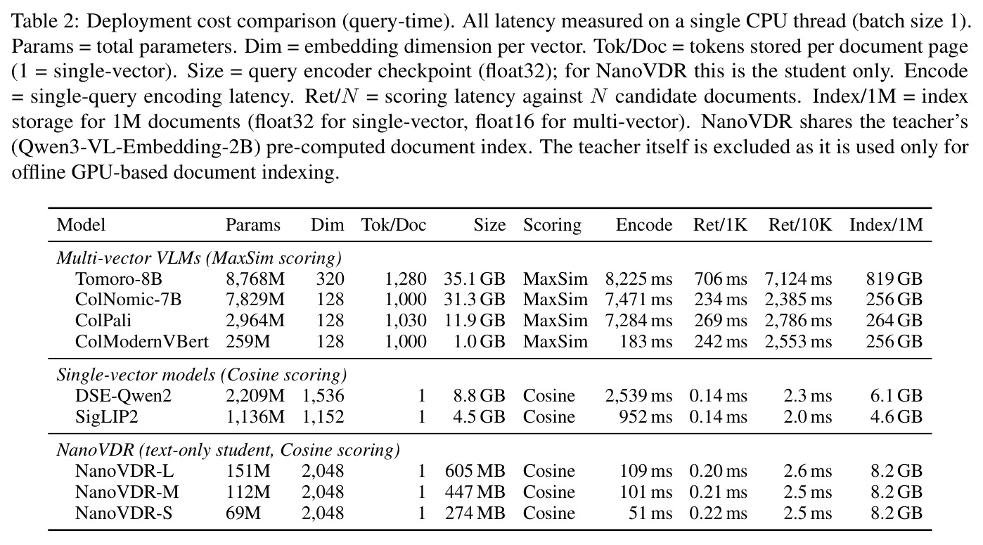 Deployment cost comparison (query-time). All latency measured on a single CPU thread (batch size 1).
