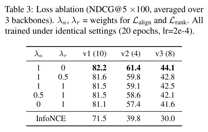 Loss ablation (NDCG@5 ×100, averaged over 3 backbones). λa, λr = weights for Lalign and Lrank.