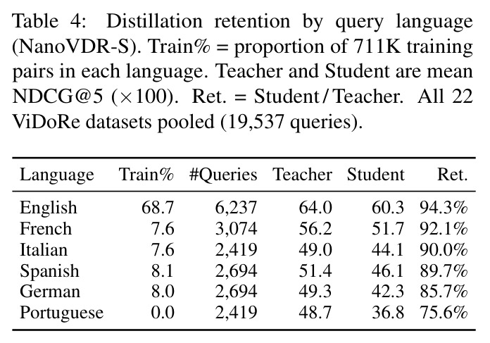 Distillation retention by query language (NanoVDR-S). Train% = proportion of 711K training pairs in each language.