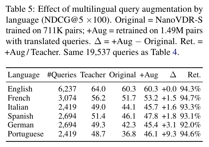 Effect of multilingual query augmentation by language (NDCG@5 ×100). Original = NanoVDR-S trained on 711K pairs; +Aug = retrained on 1.49M pairs with translated queries.