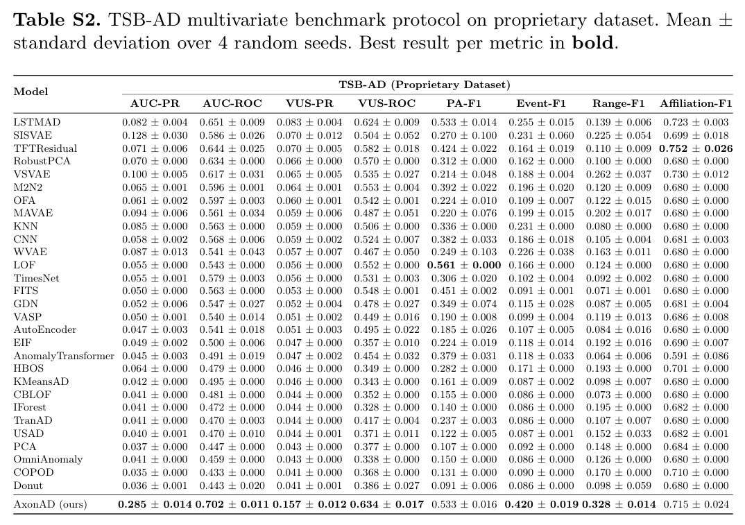 TSB-AD多变量基准（17个数据集，180个时间序列）