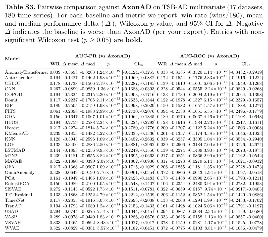 TSB-AD多变量调优子集上的AxonAD消融（20个序列）